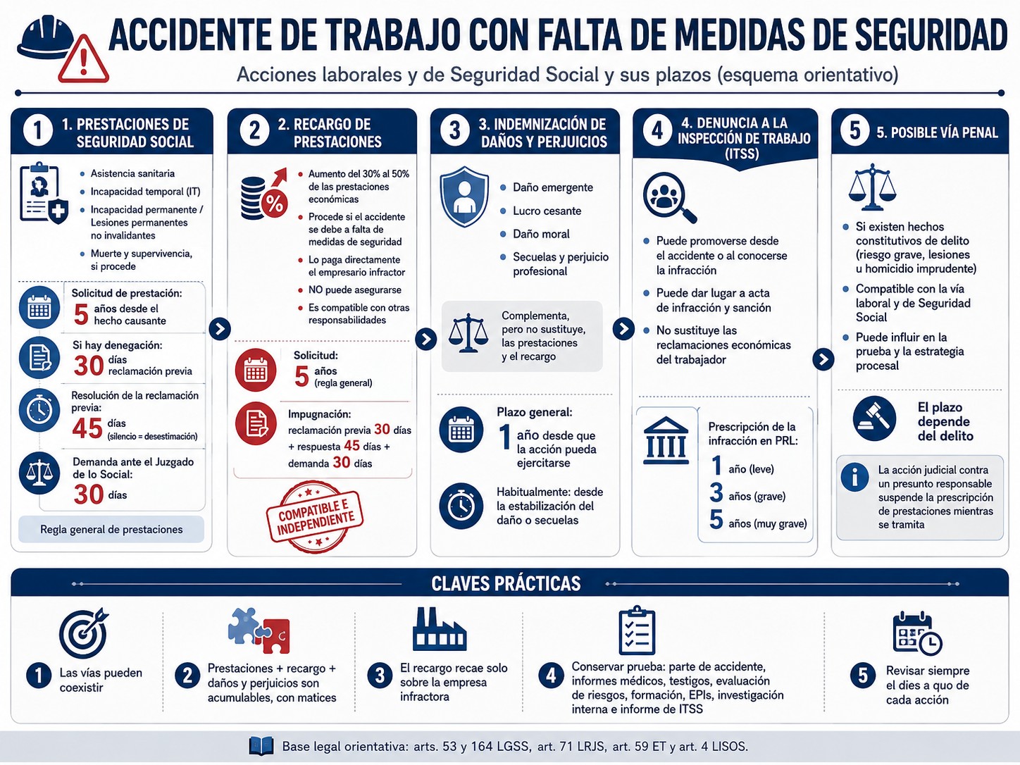 Información sobre Accidentes de Trabajo