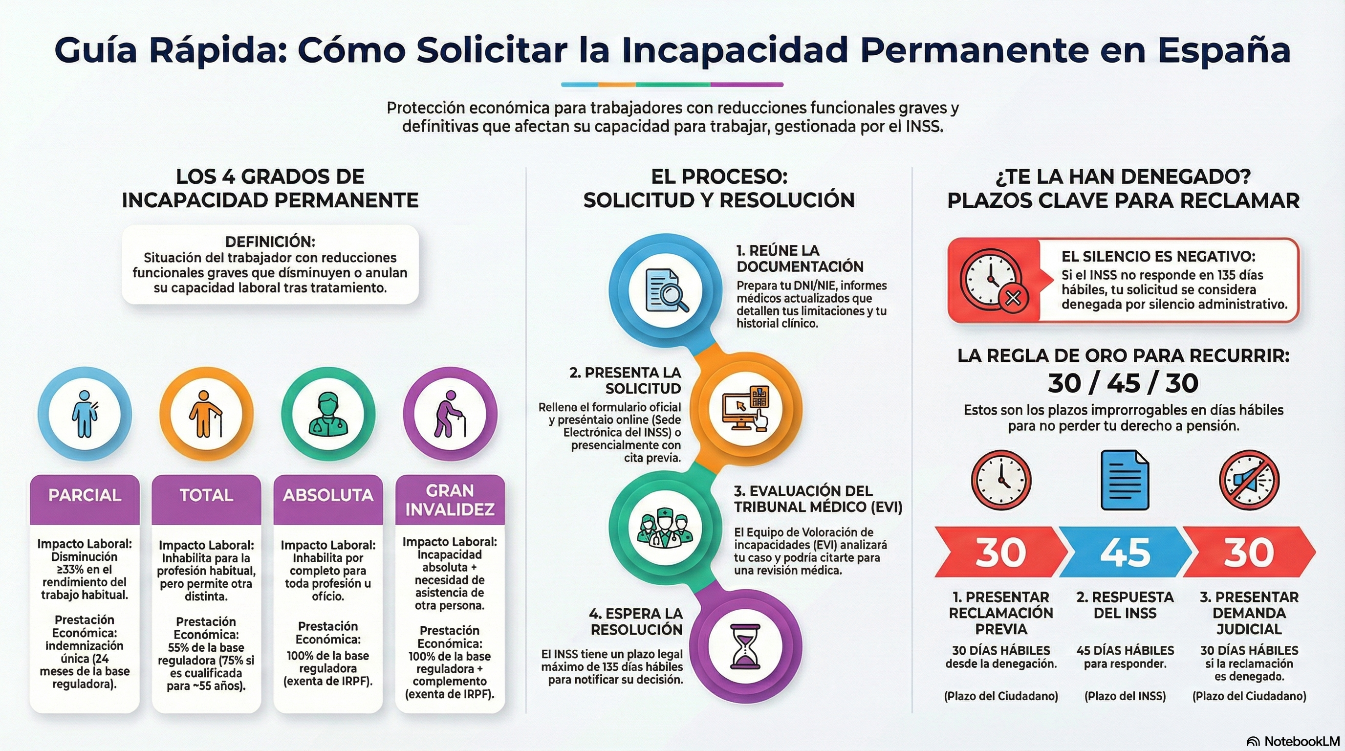 Información sobre Incapacidades Laborales Permanentes